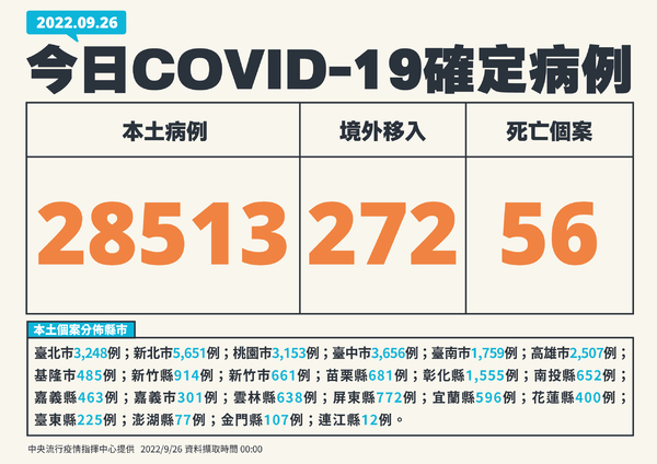 9月26日確診人數