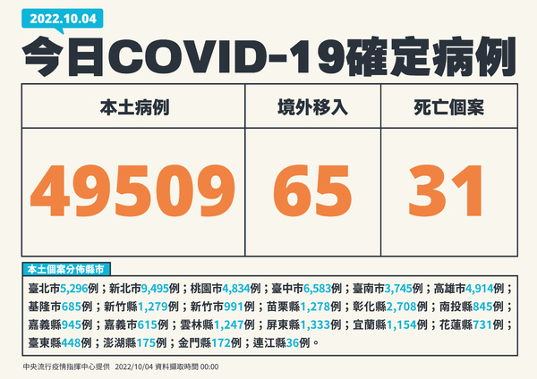 10月4日本土確診飆升