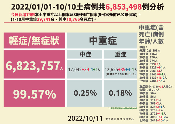 10月11日本土個案