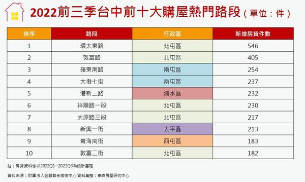 台中購屋熱門路段