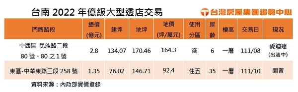 台南億級透店交易