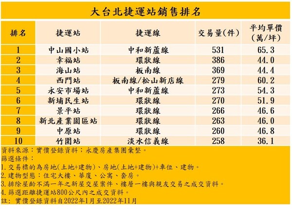 2022大台北捷運站銷售排名