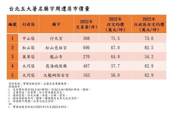 台北五大著名廟宇周遭房市價量