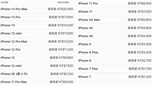 蘋果官方最新的iPhone回收價格
