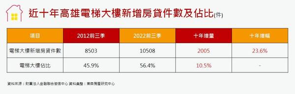 近十年高雄電梯大樓新增房貸件數及佔比