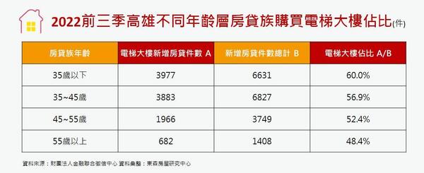 2022前三季高雄不同年齡層房貸族購買電梯大樓佔比