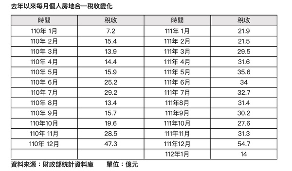 去年以來每月個人房地合一稅收變化