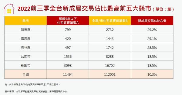 全台新成屋交易佔比最高前5大縣市