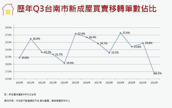 歷年Q3台南市新成屋買賣轉移比數佔比