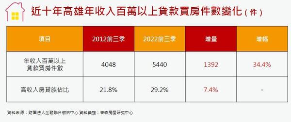 近十年高雄年收百萬以上貸款買房件數