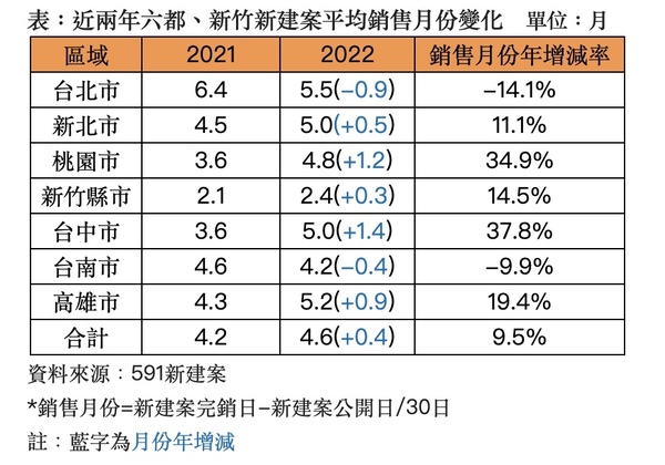 近兩年六都、新竹新建案平均銷售月份變化