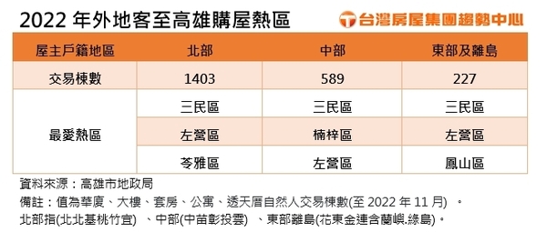 2022年外地客至高雄購屋熱區