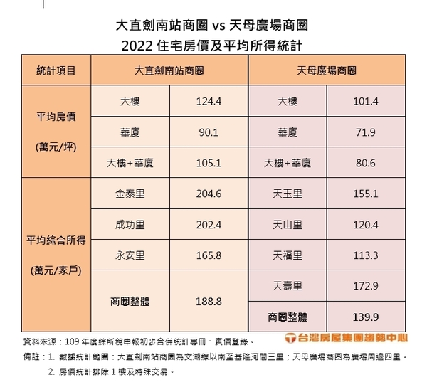 商圈2022住宅房價及平均所得統計