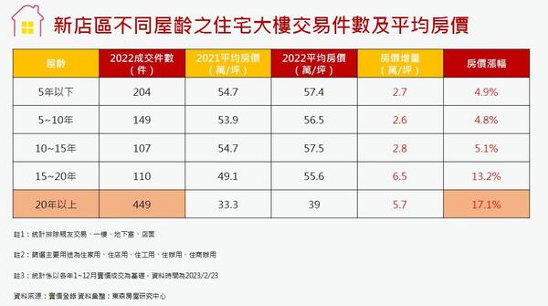 新店區不同屋齡之住宅大樓交易件數及平均房價