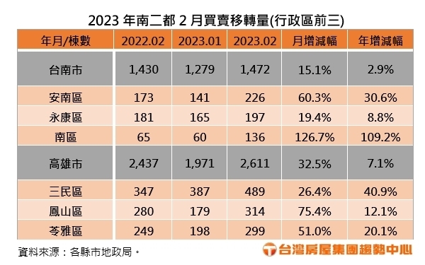 2023年南二都2月買賣移轉量行政區前三