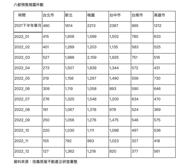 2022年六都預售揭露件數